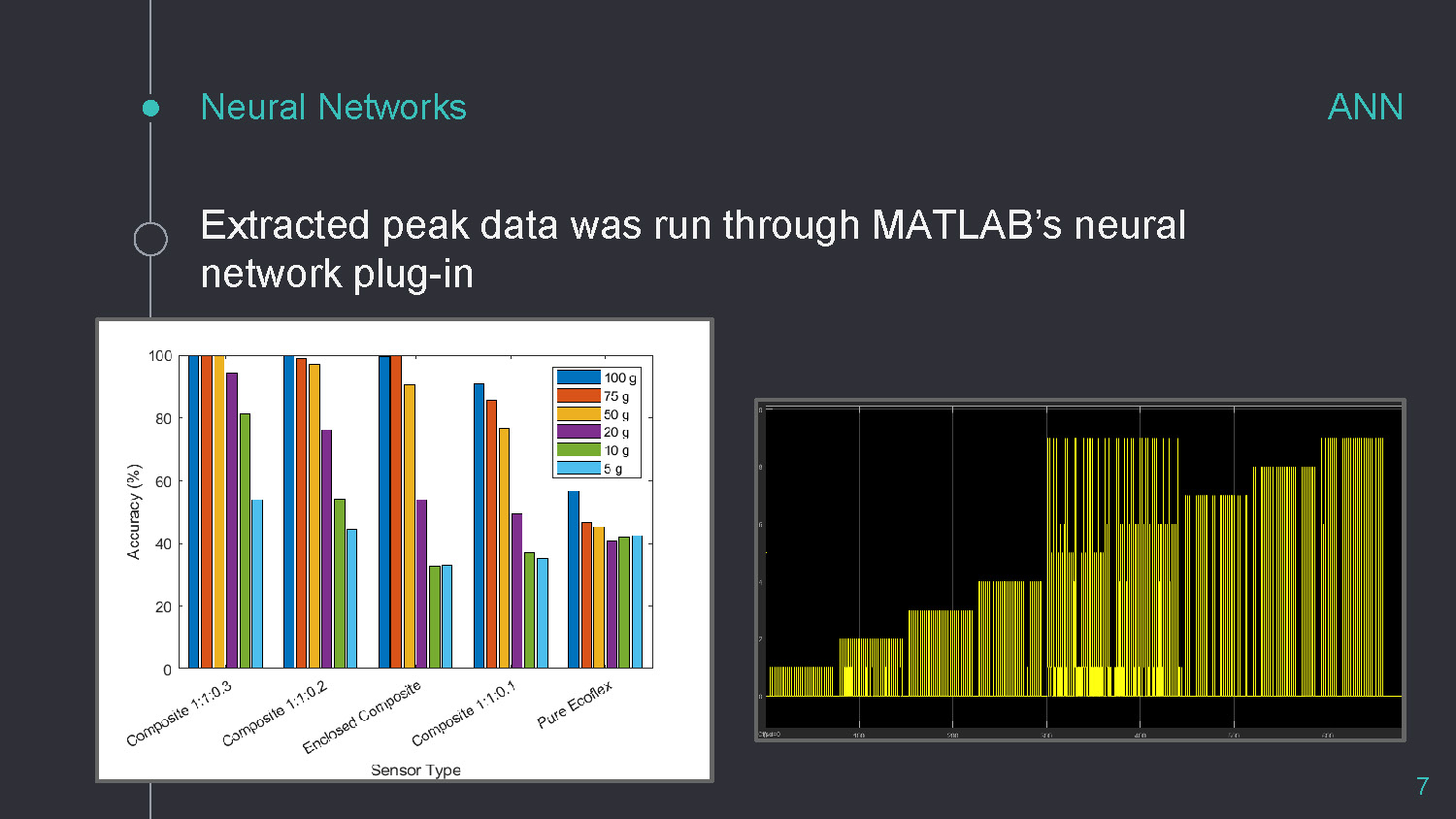 Slide 7: ANN section describing neural network analysis using MATLAB with charts