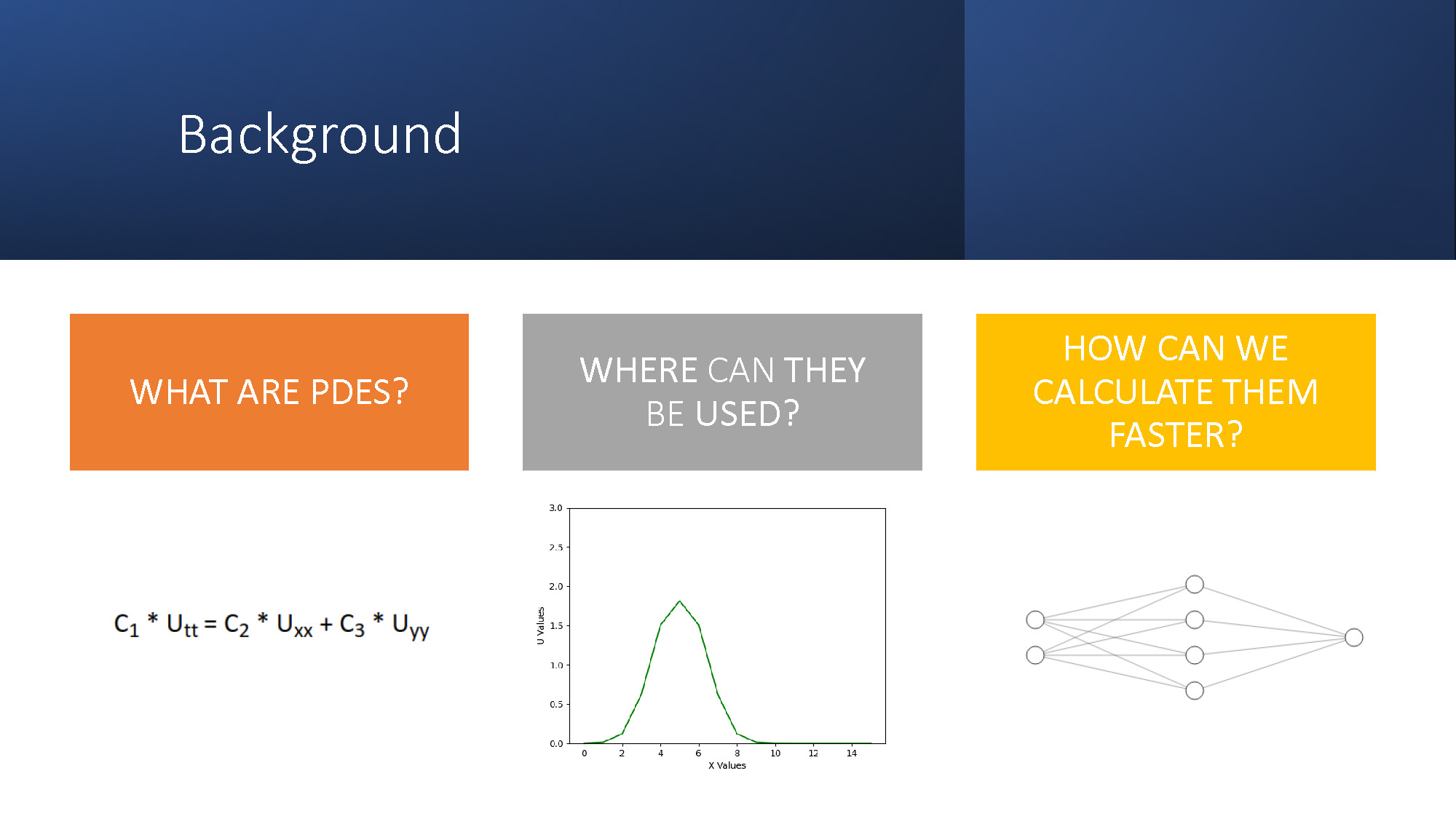 Slide 2: Background — what are PDEs? example equation and where they can be used (mapping wave behavior); how can we calculate them faster? Physics Informed Neural Networks