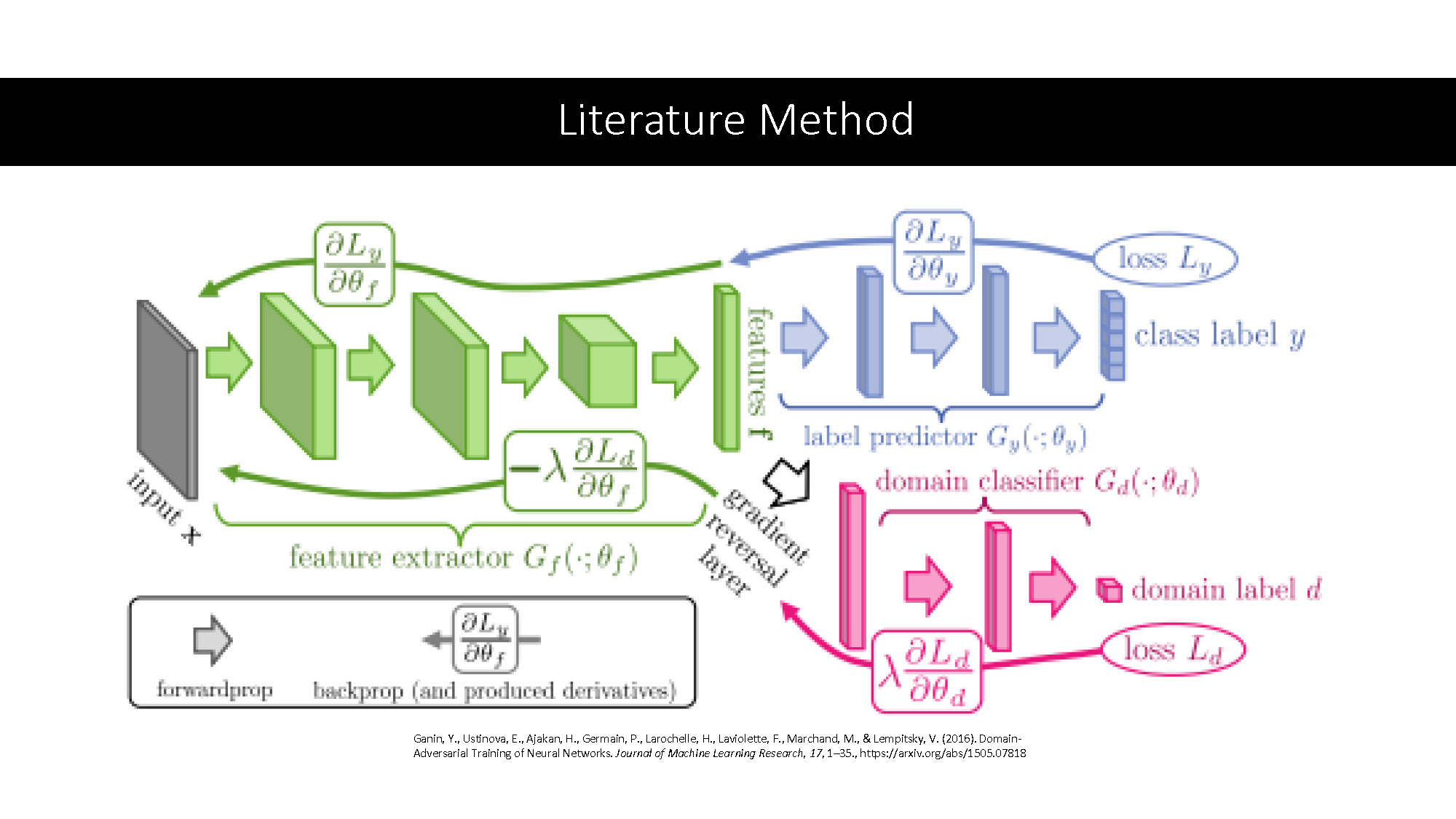Slide 4: Literature method — A flowchart illustrating a deep learning model.