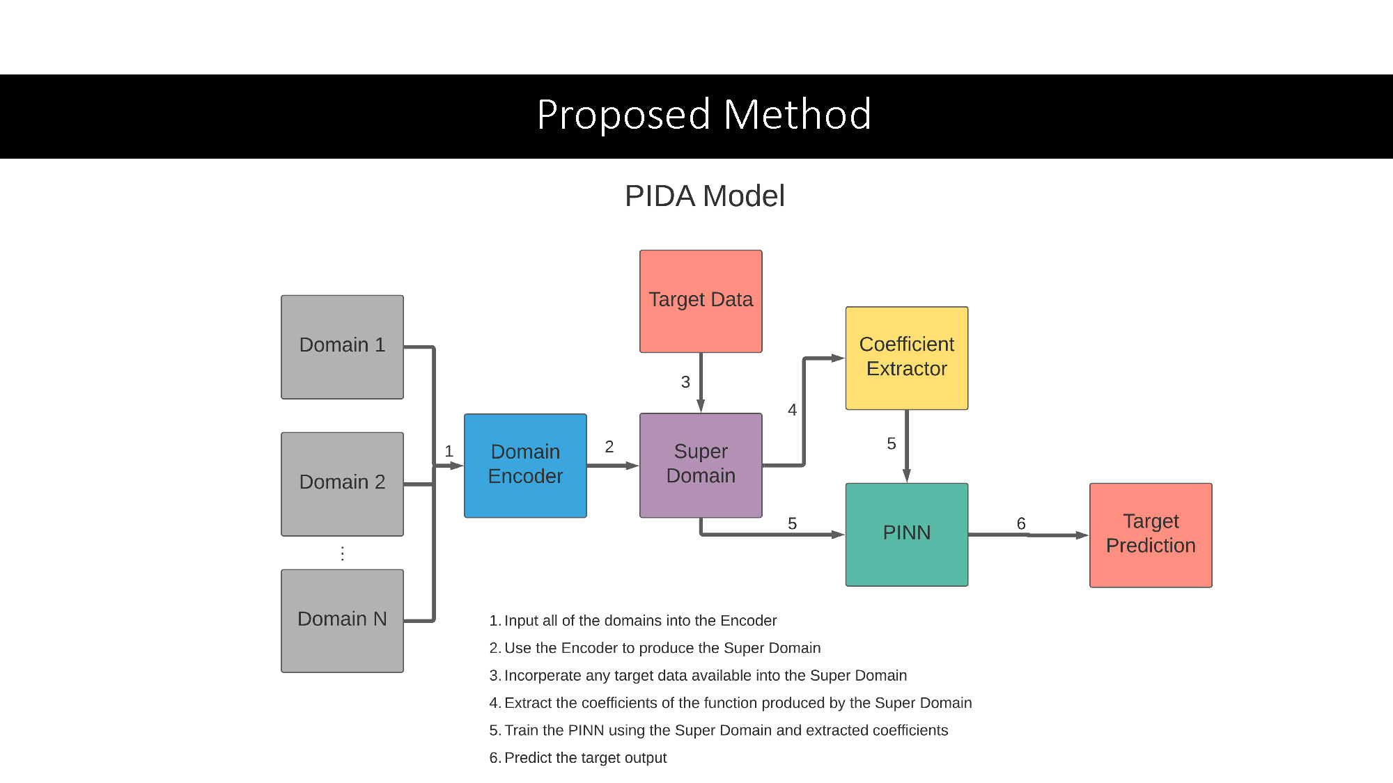 Slide 5: Proposed method — A diagram of a PIDA Model