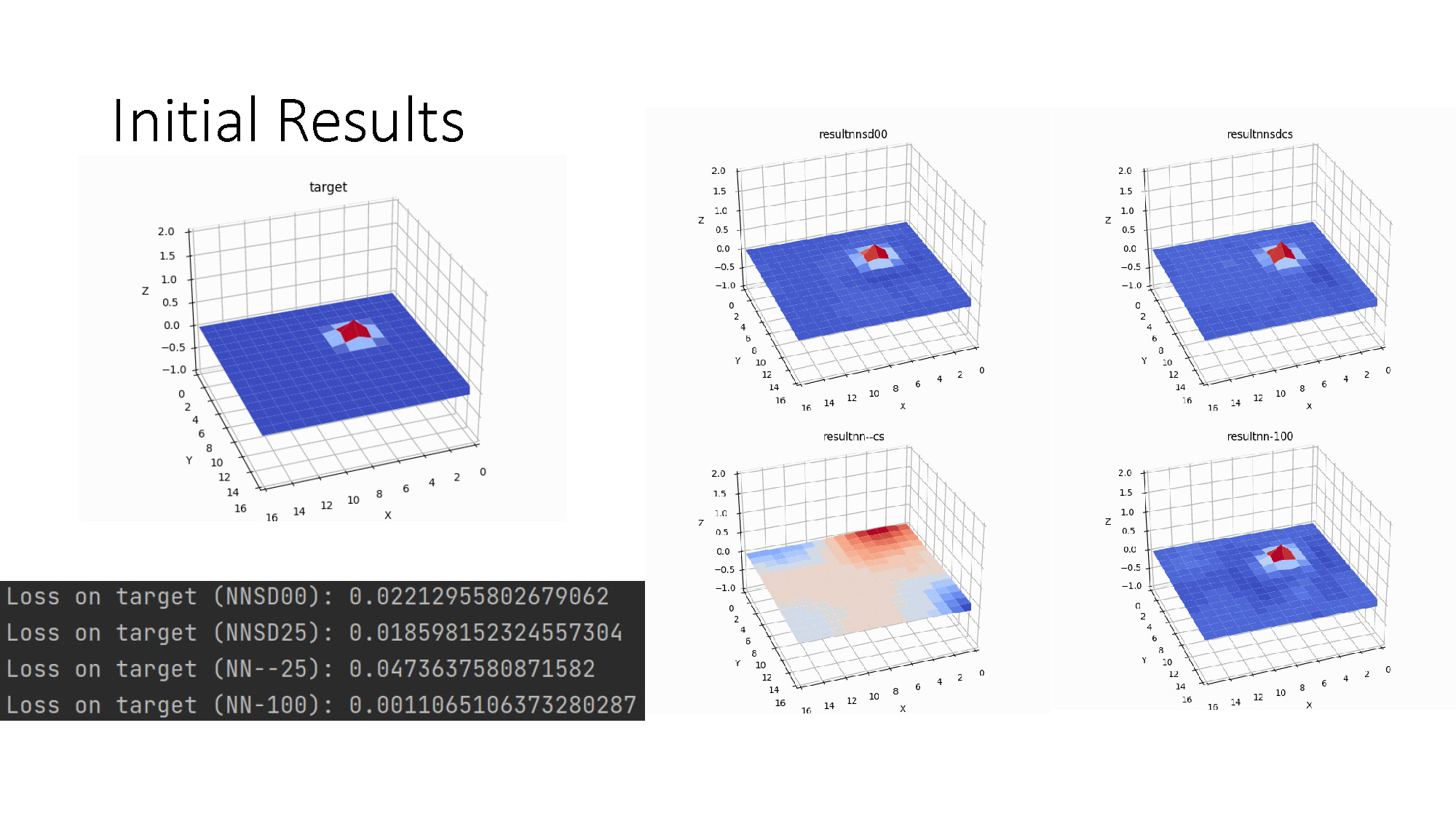 Slide 6: Initial results — a set of five 3D graphs