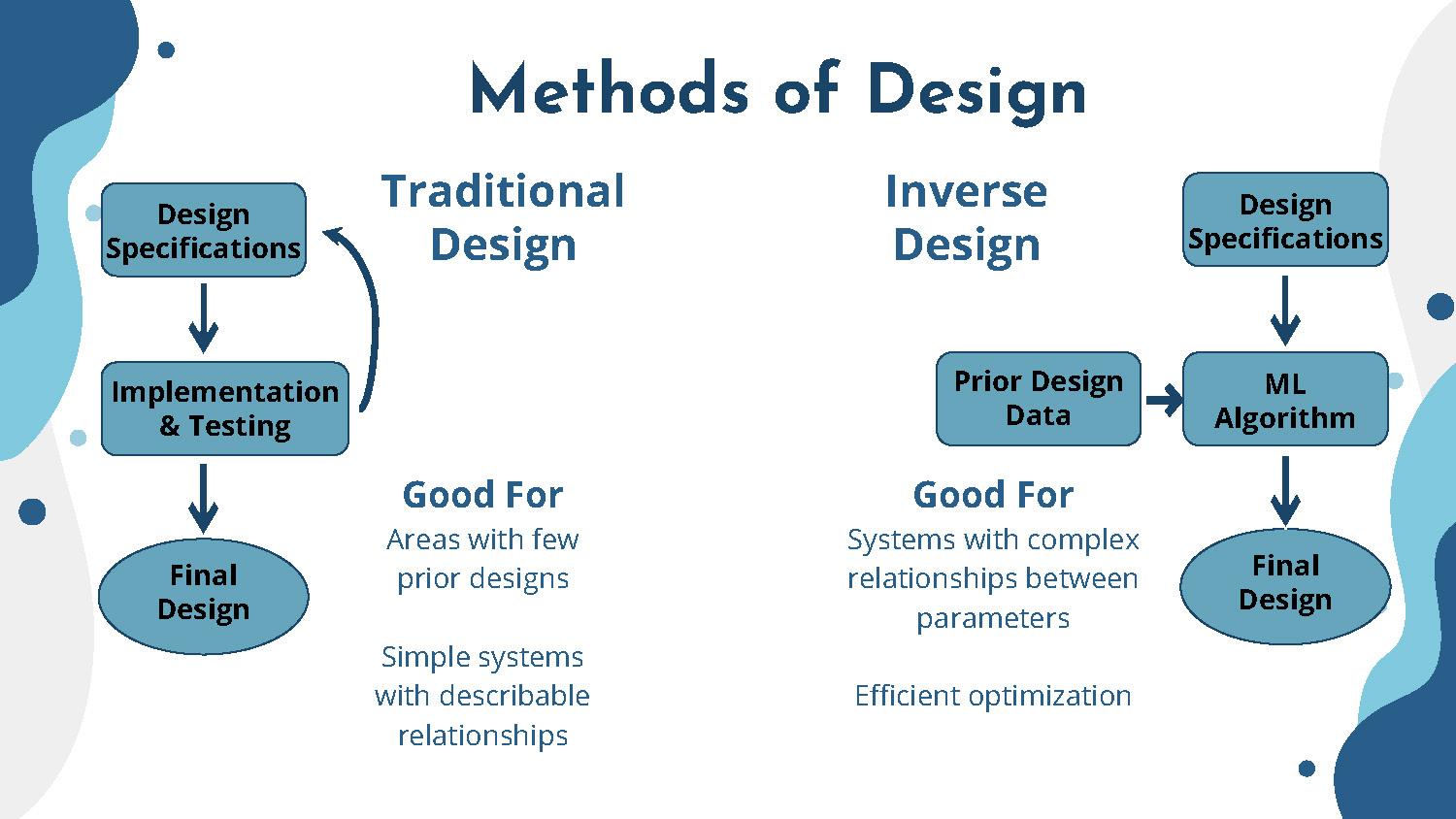 Slide 2: Methods of Design comparing Traditional Design vs Inverse Design approaches