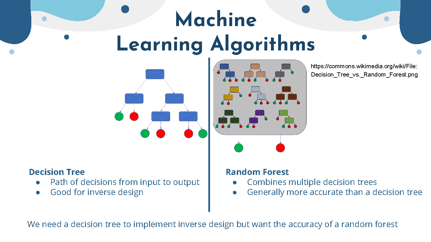 Slide 3: Machine Learning Algorithms comparing Decision Tree and Random Forest approaches