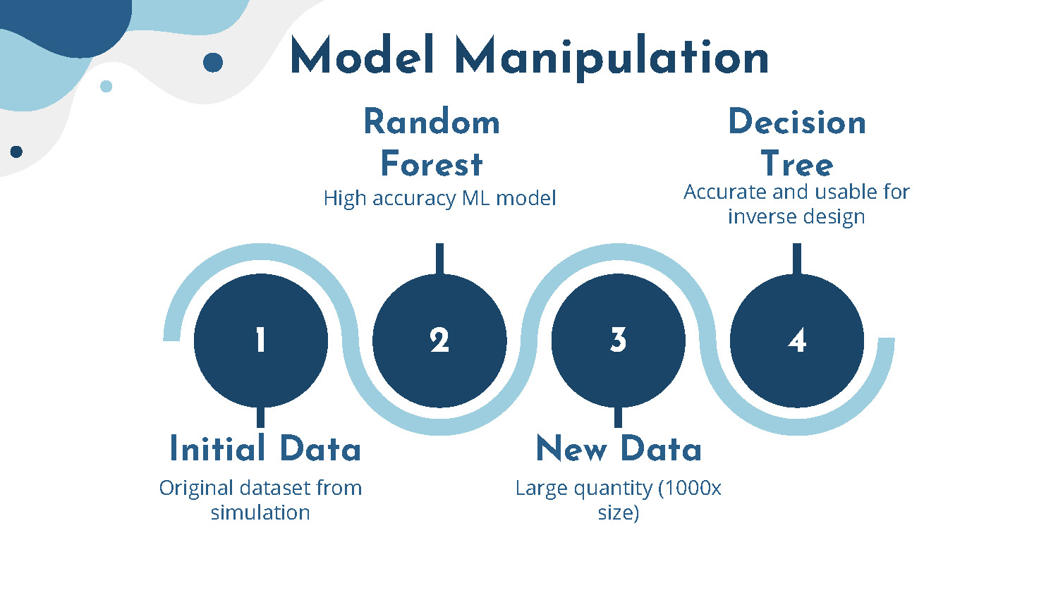 Slide 4: Model Manipulation workflow showing 4-step process from initial data to decision tree