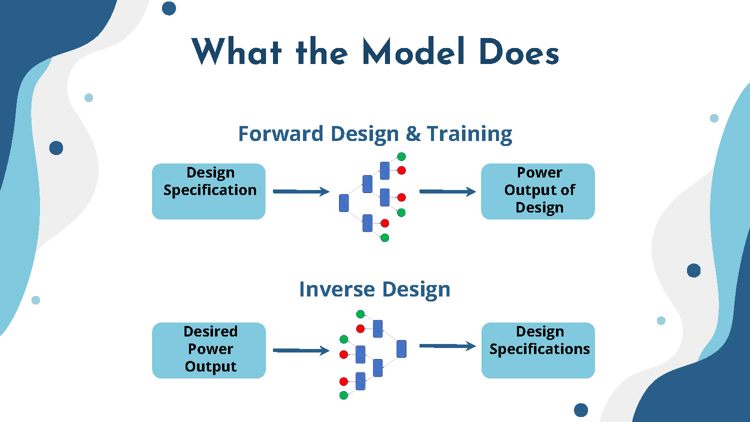 Slide 6: What the Model Does diagram showing forward design training and inverse design process