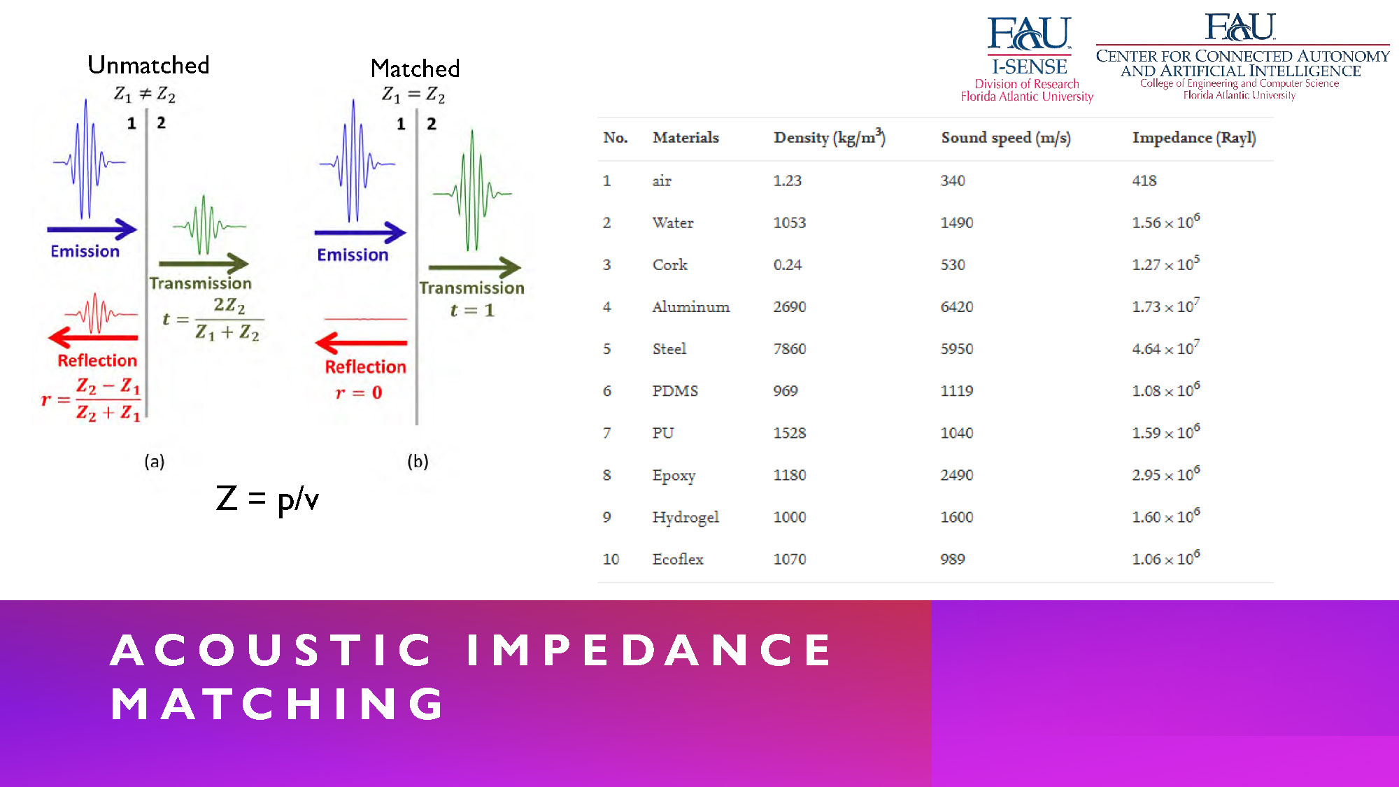 Slide 6: Acoustic Impedance Matching diagram showing matched vs unmatched conditions