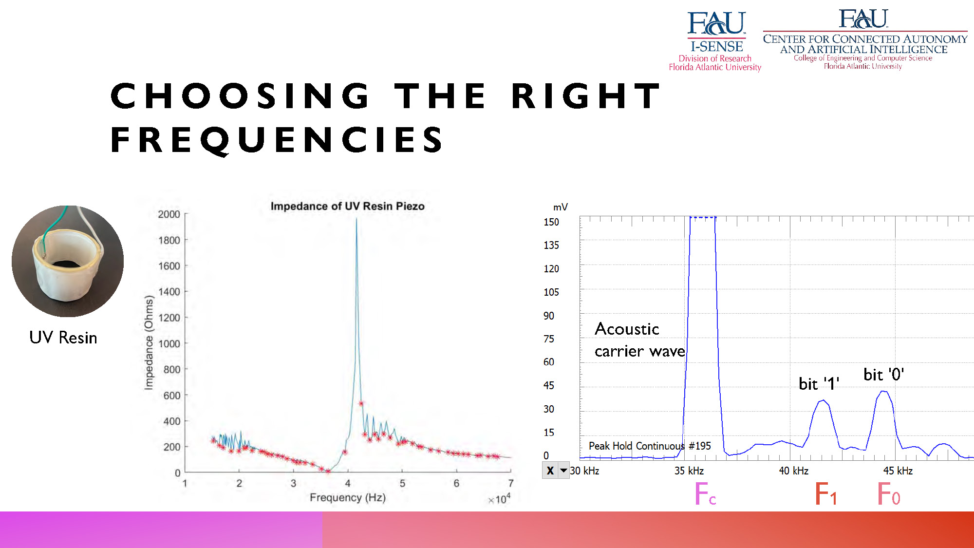 Slide 8: Choosing the Right Frequencies diagram showing frequency selection for digital communication