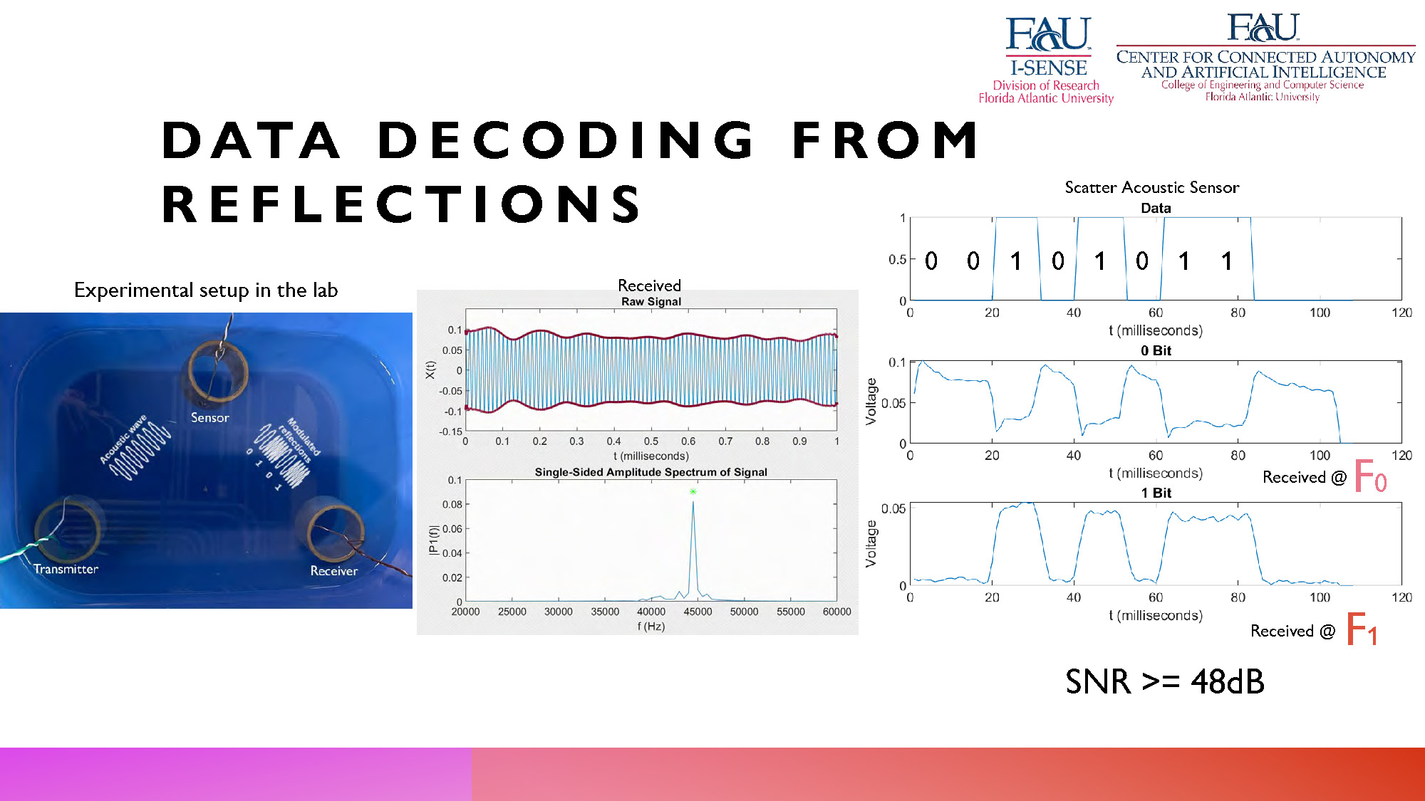 Slide 9: Data Decoding from Reflections showing experimental setup and signal processing