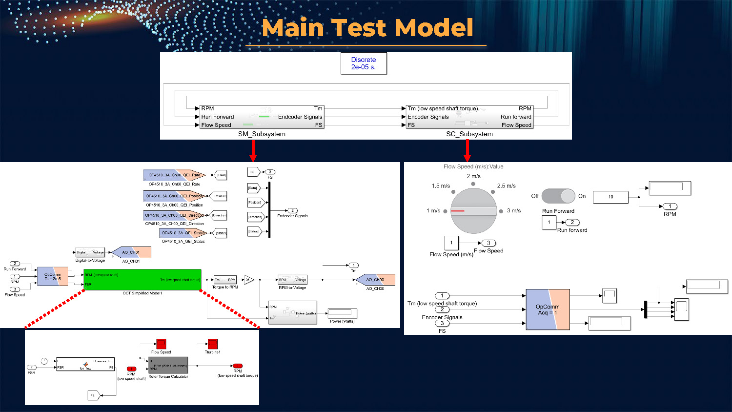 Slide 7: Main Test Model schematic with system overview