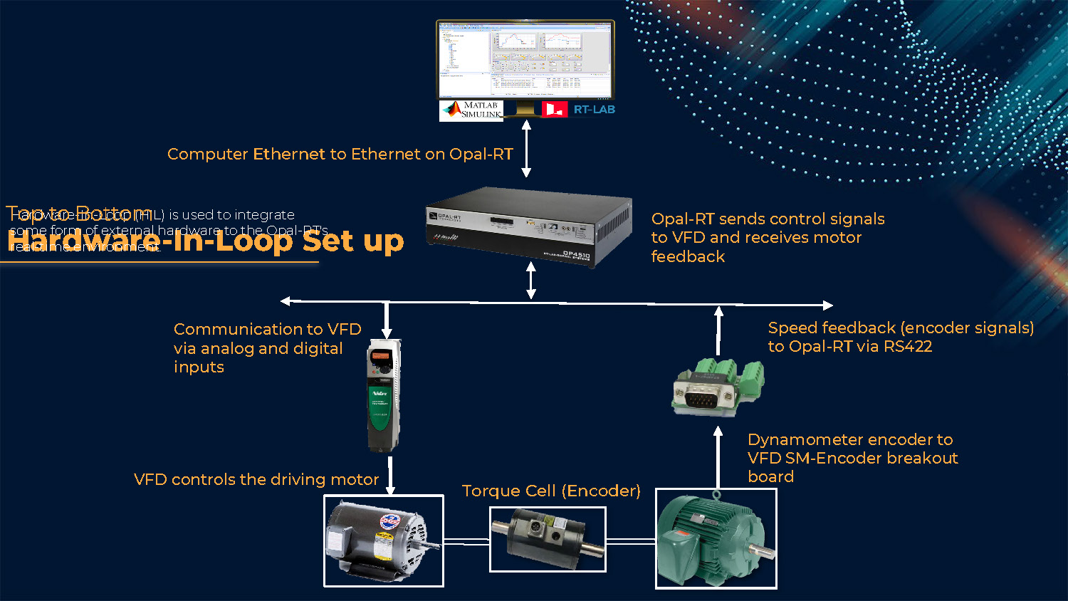 Slide 8: Hardware-In-Loop setup diagram showing motor connections and communication protocols