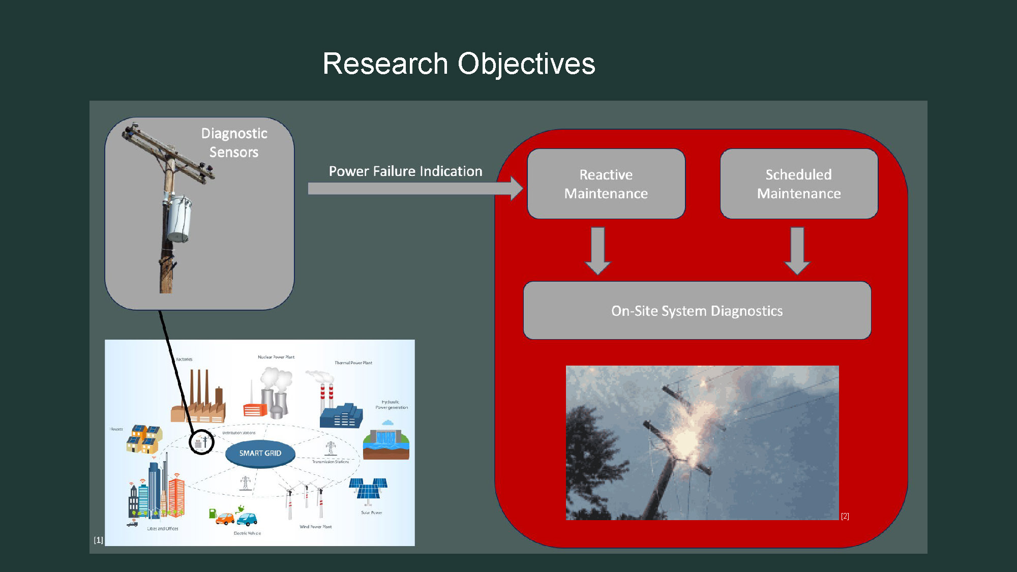 Slide 2: Research Objectives section outlining the goals of the power transformer monitoring research
