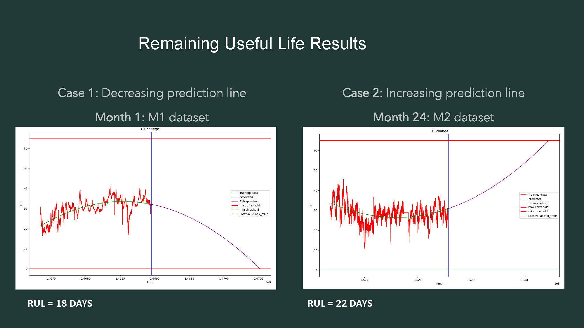 Slide 5: Remaining Useful Life Results showing RUL predictions of 18 days and 22 days