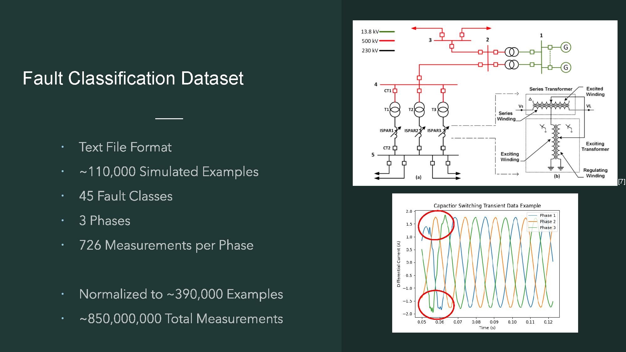 Slide 7: Fault Classification Dataset section showing the data used for fault classification