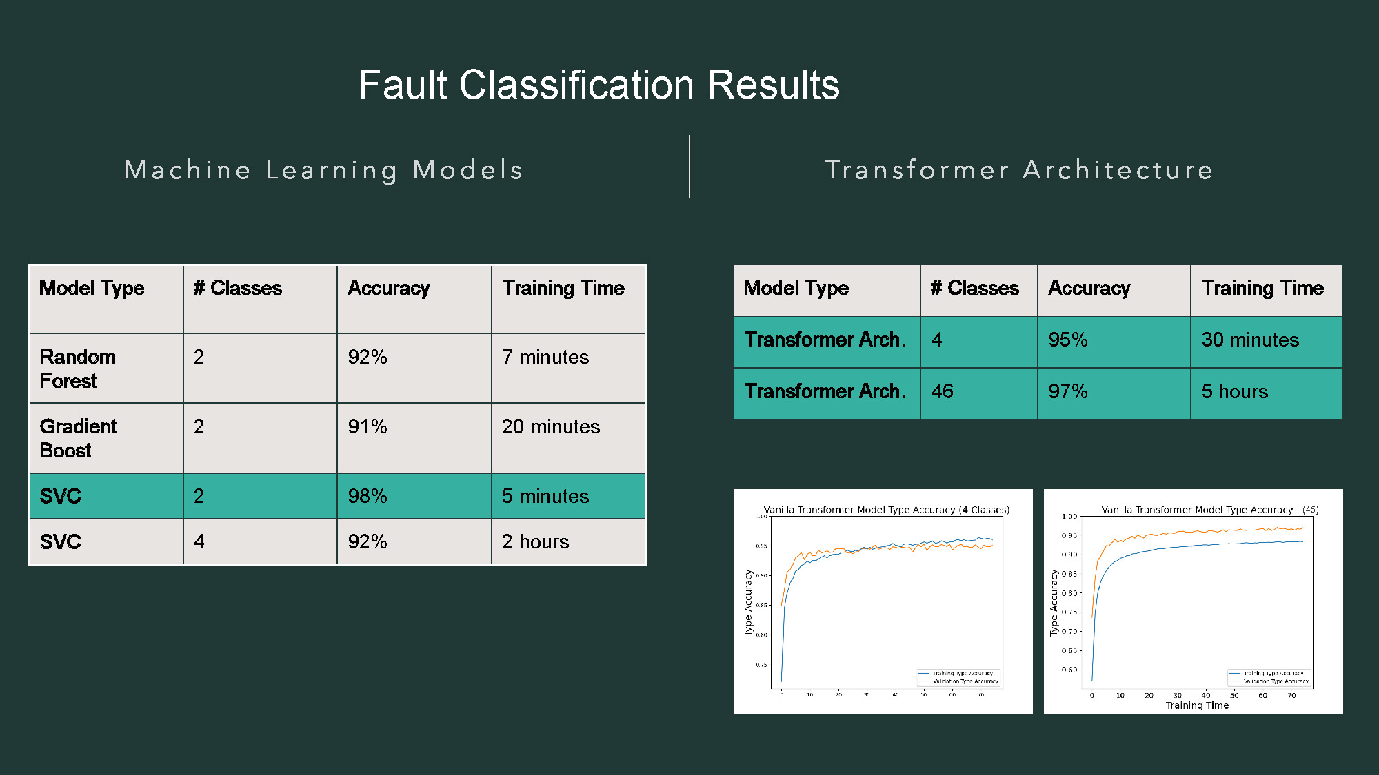 Slide 11: Results table comparing different model types with accuracy and training time metrics