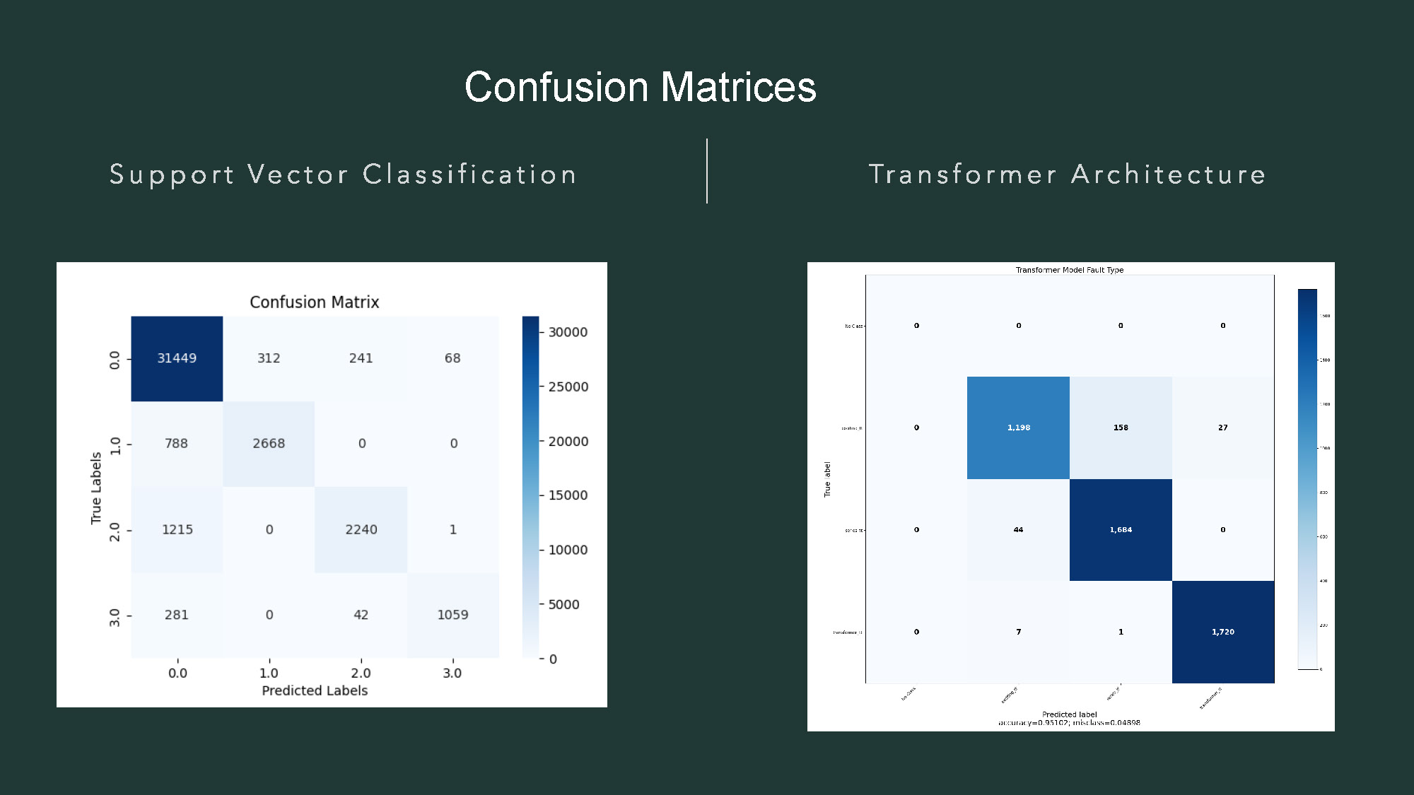 Slide 12: Confusion Matrices showing classification performance visualization