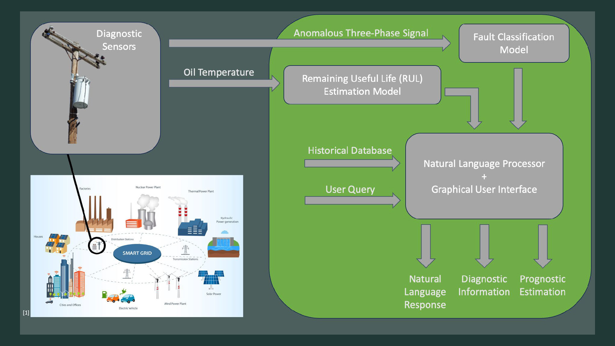 Slide 15: Demonstration section showing practical implementation of the system