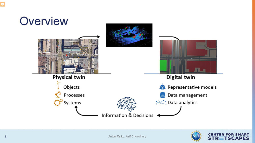 Slide 5: Diagram illustrating the relationship between a physical twin and a digital twin, with corresponding images of a city intersection, point cloud data, and 3D models.