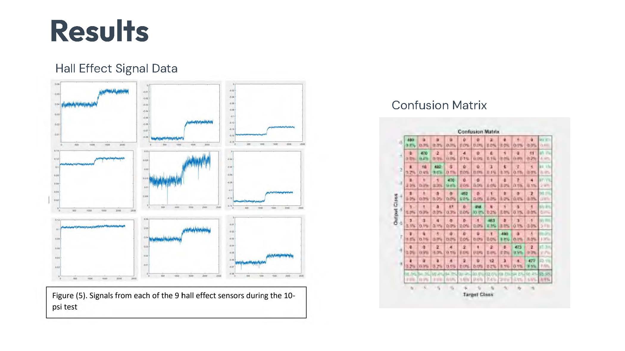 Slide 10: Results showing Hall Effect Signal Data graph and Confusion Matrix for neural network classification