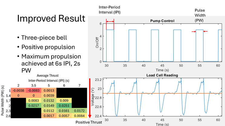 Slide 11: Improved Result, describing positive propulsion achieved with a three-piece bell, with an average thrust table and pump control and load cell reading charts.