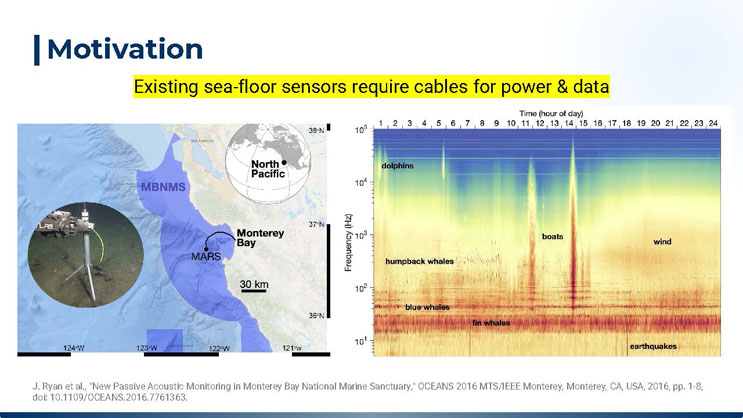 Slide 2: Motivation, stating that existing sea-floor sensors require cables for power and data, with a map of Monterey Bay showing a monitoring station and a spectrogram of underwater sounds by frequency and time of day.