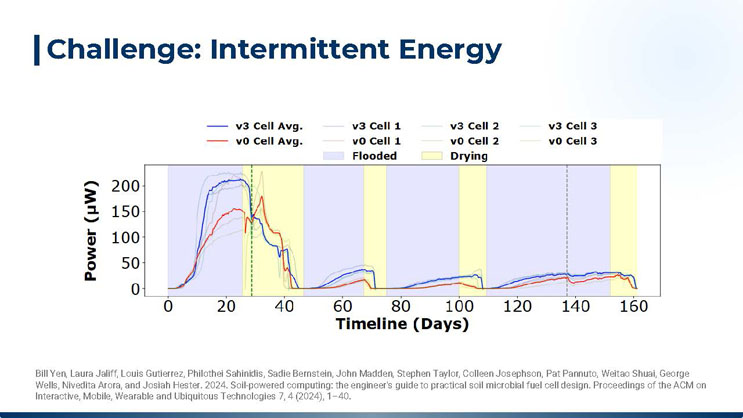 Slide 4: Challenge: Intermittent Energy, showing a line chart of power output in microwatts over a 160-day timeline for two microbial fuel cell versions, with shaded regions indicating flooded and drying conditions.