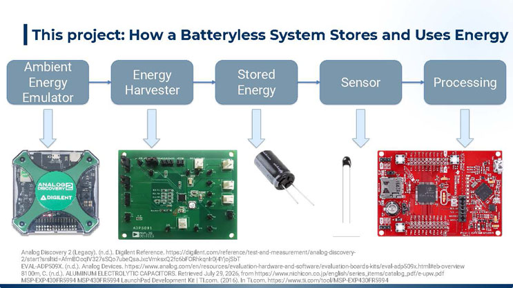 Slide 5: This project: How a Batteryless System Stores and Uses Energy, showing a five-stage flow diagram from Ambient Energy Emulator through Energy Harvester, Stored Energy, Sensor, to Processing, each paired with a photo of the corresponding hardware component.