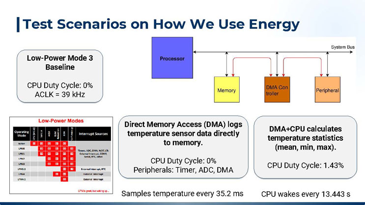 Slide 6: Test Scenarios on How We Use Energy, describing three operating scenarios (Low-Power Mode 3 baseline, DMA-only logging, and DMA plus CPU statistics), a processor and peripheral bus diagram, and a low-power modes reference table.
