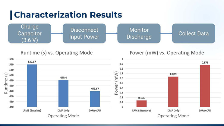 Slide 7: Characterization Results, showing a four-step test process diagram and two bar charts comparing runtime and power across three operating modes: LPM3 Baseline, DMA Only, and DMA+CPU.