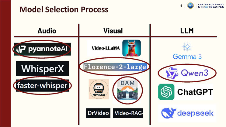 Slide 4: Model Selection Process, showing candidate audio, visual, and LLM model logos grouped in three columns, with selected models circled: pyannoteAI and faster-whisper for audio, Florence-2-large and DAM for visual, and Qwen3 for LLM.