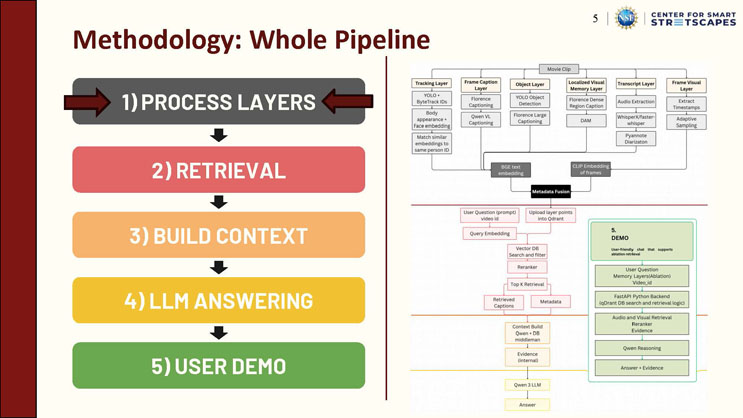 Slide 5: Methodology: Whole Pipeline, showing five color-coded stages (Process Layers, Retrieval, Build Context, LLM Answering, User Demo) alongside a detailed flowchart of the full processing and retrieval pipeline.