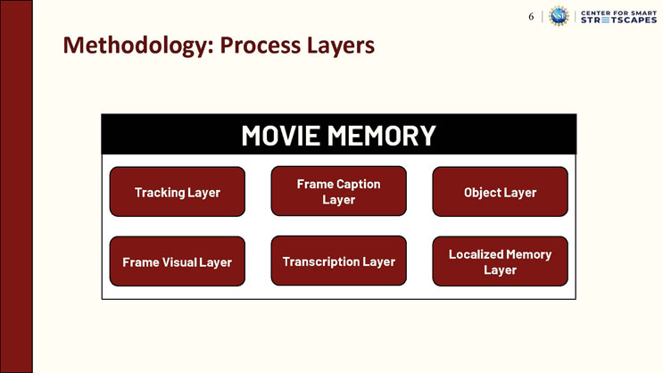 Slide 6: Methodology: Process Layers, showing a Movie Memory diagram with six labeled layer boxes: Tracking Layer, Frame Caption Layer, Object Layer, Frame Visual Layer, Transcription Layer, and Localized Memory Layer.