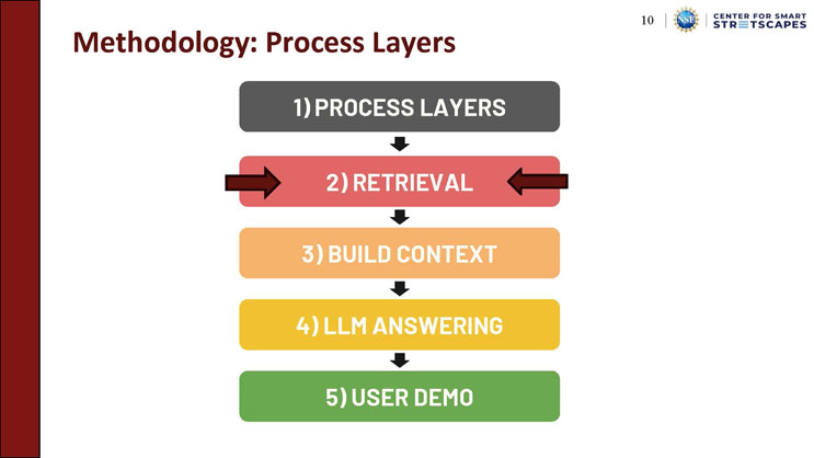Slide 10: Methodology: Process Layers, showing the five-stage pipeline overview diagram with the Retrieval stage emphasized by arrows pointing toward it.