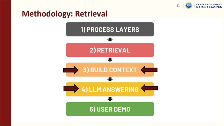 Slide 11: Methodology: Retrieval, showing the five-stage pipeline diagram with the Build Context and LLM Answering stages emphasized, alongside a list of retrieval steps from user prompt to top K relevant evidence.