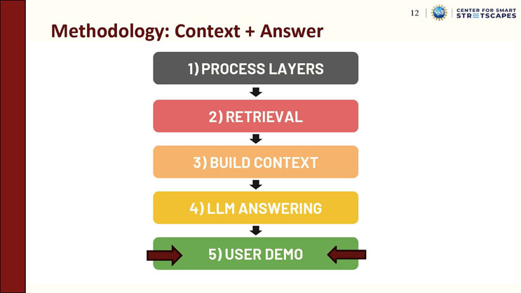 Slide 12: Methodology: Context + Answer, showing the five-stage pipeline diagram with the User Demo stage emphasized, alongside labels for Context Builder, passing evidence and prompt to the LLM, and the Final Answer.
