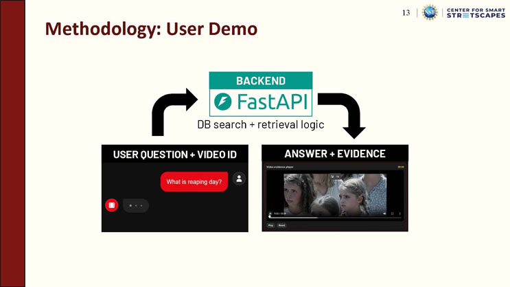 Slide 13: Methodology: User Demo, showing a diagram of the FastAPI backend handling a user question and video ID input and returning an answer with evidence, including a screenshot of a chat interface and a video evidence player.
