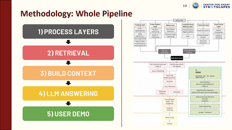 Slide 14: Methodology: Whole Pipeline, repeating the five-stage overview and detailed flowchart of the full CineSage processing and retrieval pipeline shown earlier.