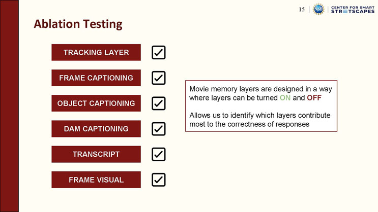 Slide 15: Ablation Testing, listing six memory layers each with a checked toggle box, alongside an explanation that layers can be turned on and off to identify which contribute most to answer correctness.