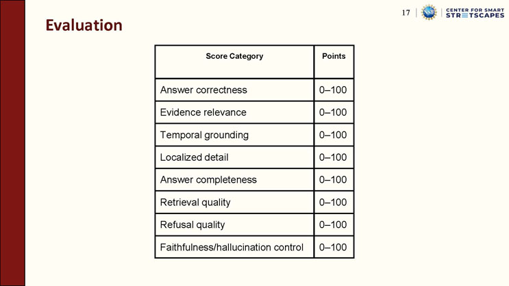 Slide 17: Evaluation, showing a table of eight score categories each rated on a 0 to 100 point scale, including answer correctness, evidence relevance, temporal grounding, and hallucination control.