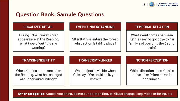 Slide 18: Question Bank: Sample Questions, showing six example evaluation questions grouped by category, including localized detail, event understanding, temporal relation, tracking/identity, transcript-linked, and motion perception.