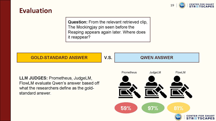 Slide 19: Evaluation, showing a sample question about a Mockingjay pin, a comparison of the gold-standard answer versus Qwen's answer, and three LLM judge icons (Prometheus, JudgeLM, FlowLM) with agreement scores of 59%, 97%, and 81%.