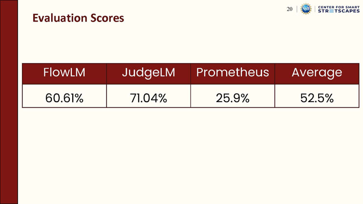 Slide 20: Evaluation Scores, showing a table of average agreement scores from three LLM judges: FlowLM at 60.61%, JudgeLM at 71.04%, Prometheus at 25.9%, and an overall average of 52.5%.