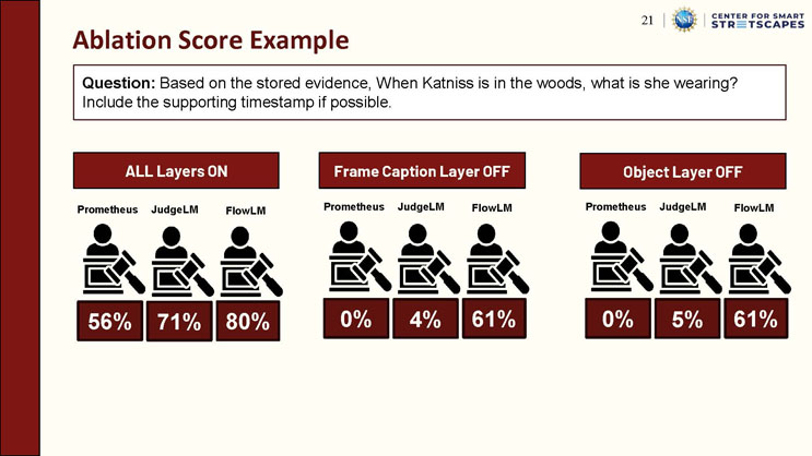 Slide 21: Ablation Score Example, comparing judge scores for a question about Katniss's clothing in the woods across three conditions: all memory layers on, the Frame Caption Layer turned off, and the Object Layer turned off.