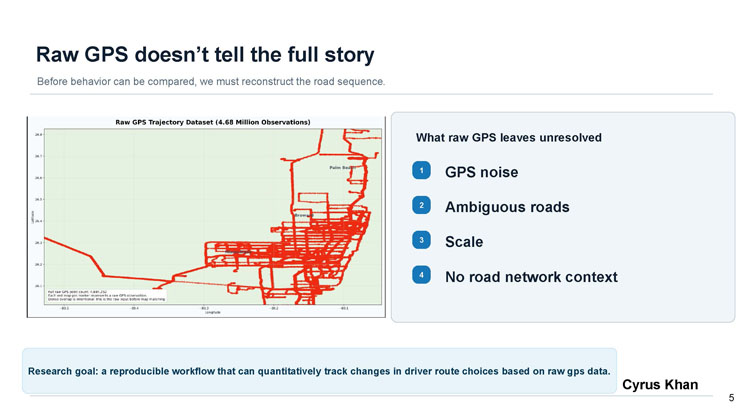 Slide 5: Raw GPS doesn't tell the full story. Shows a scatter plot map of 4.68 million raw GPS observations across Palm Beach, Broward, and Miami-Dade counties, next to a list of unresolved issues, and states the research goal.