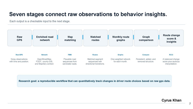 Slide 7: Diagram of the seven-stage workflow connecting raw GPS observations to behavior insights, from Raw GPS through Enriched road network, Map matching, Matched routes, Monthly route graphs, Graph comparison, to Route change score and insights.