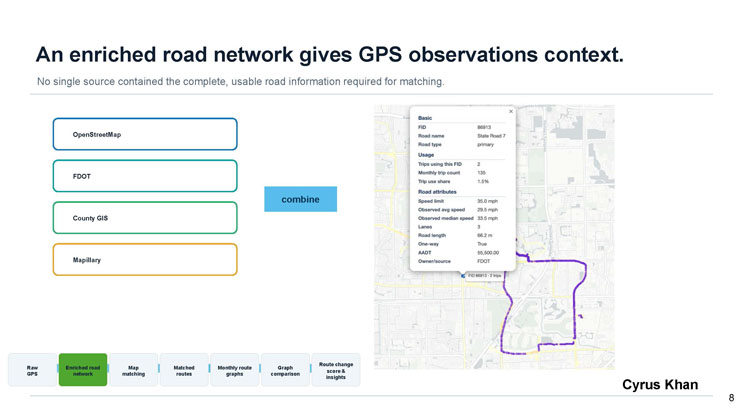 Slide 8: An enriched road network gives GPS observations context. Diagram shows four data sources, OpenStreetMap, FDOT, County GIS, and Mapillary, combining into one enriched network, alongside a map popup showing detailed road attributes for a segment on State Road 7.