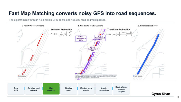 Slide 9: Fast Map Matching converts noisy GPS into road sequences. Three-panel diagram shows raw GPS observations, candidate road segments with emission and transition probabilities, and the final matched route.