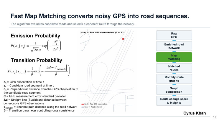 Slide 10: Fast Map Matching converts noisy GPS into road sequences, showing the Emission Probability and Transition Probability equations with variable definitions and a sample raw GPS observation map.