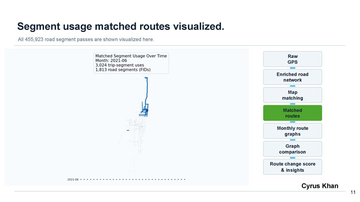 Slide 11: Segment usage matched routes visualized, showing a map of matched segment usage over time for June 2021 with 3,024 trip-segment uses across 1,813 road segments.
