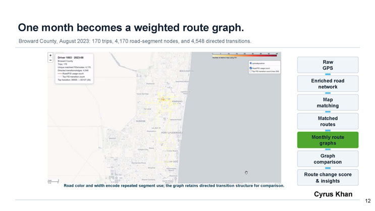 Slide 12: One month becomes a weighted route graph. Map of Broward County in August 2023 showing road usage intensity for Driver 1003, with 170 trips, 4,170 nodes, and 4,548 directed transitions.