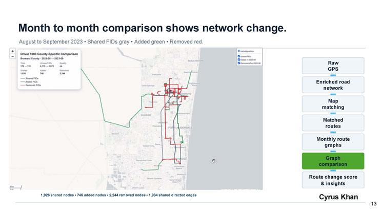 Slide 13: Month to month comparison shows network change. Map comparing Driver 1003's road network from August to September 2023, with shared roads in gray, added roads in green, and removed roads in red.